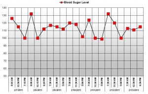 Screenshot of the Glucose Levels Chart