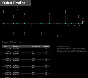 Milestone Project Timeline