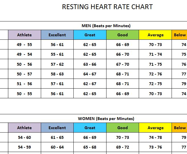 Resting Heartrate Chart