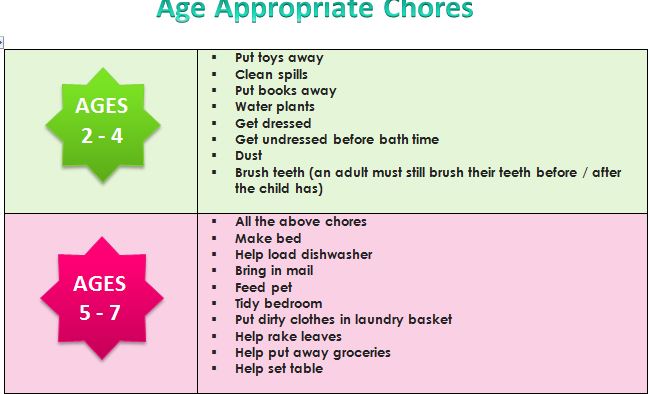 Age Appropriate Chores Template