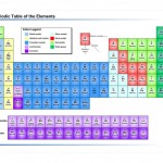 Photo of the Interactive Periodic Table