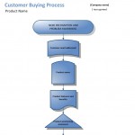Customer Buying Process Template