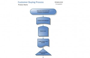Customer Buying Process Template