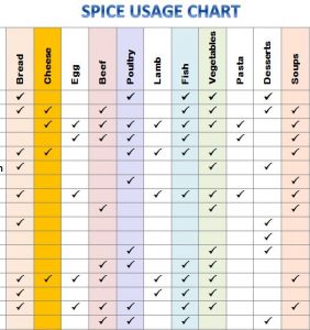 Spice Usage Chart